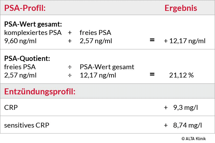 prostata tabelle