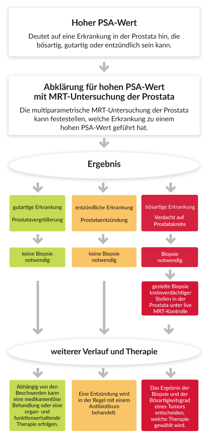 PSA-Wert - Was sagt dieser aus? Abklärung nötig?