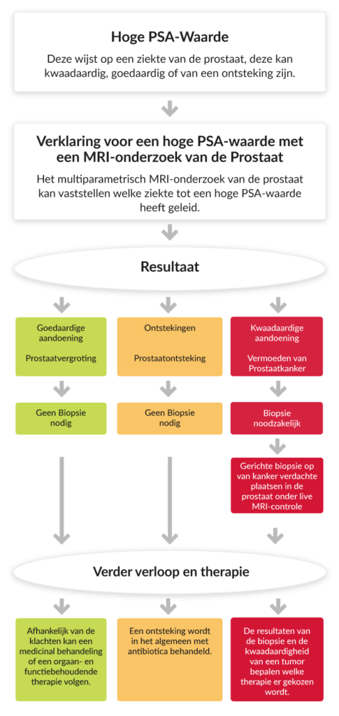 chronische prostatitis en psa waarde