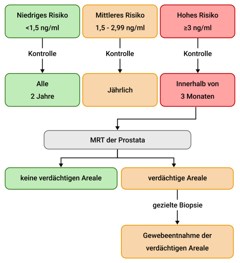 PSA Schaubild